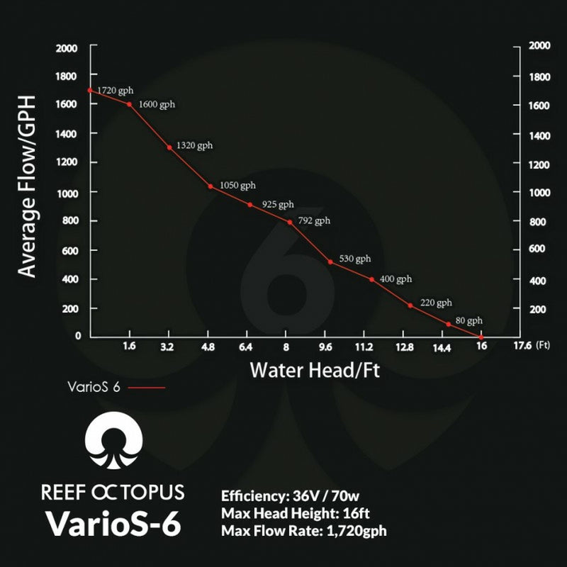 REEF OCTOPUS VARIOS-6 CONTROLLABLE DC WATER CIRCULATION PUMP (1720 GPH)