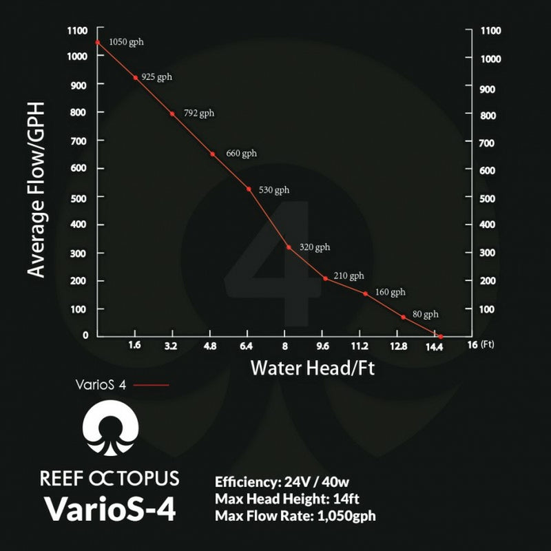 REEF OCTOPUS VARIOS-4 CONTROLLABLE DC WATER CIRCULATION PUMP (1050 GPH)