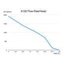 ABYZZ A200 IPU DC CONTROLLABLE WATER CIRCULATION PUMP (4,4400 GPH)