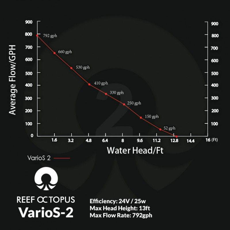 REEF OCTOPUS VARIOS-2 CONTROLLABLE DC WATER CIRCULATION PUMP (792 GPH)